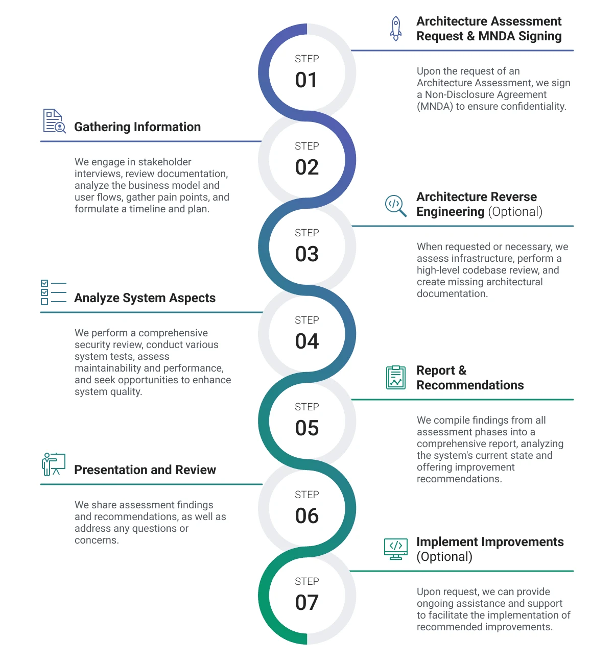 The Process of an Architecture Assessment